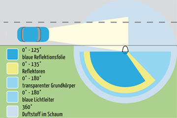 Wirkungsradius des Wildwarner: Multi-Wildschutz-Warner