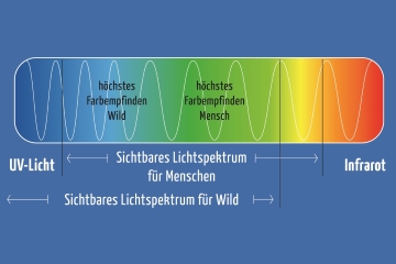 Wirkungsweise des Multi-Wildschutz-Warner System