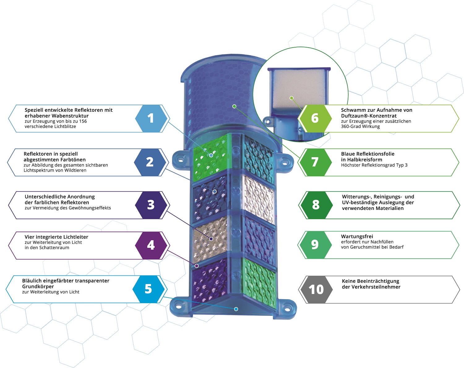 Funktionen des Multi-Wildschutz-Warner System